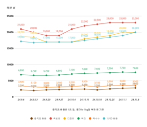 pubchart