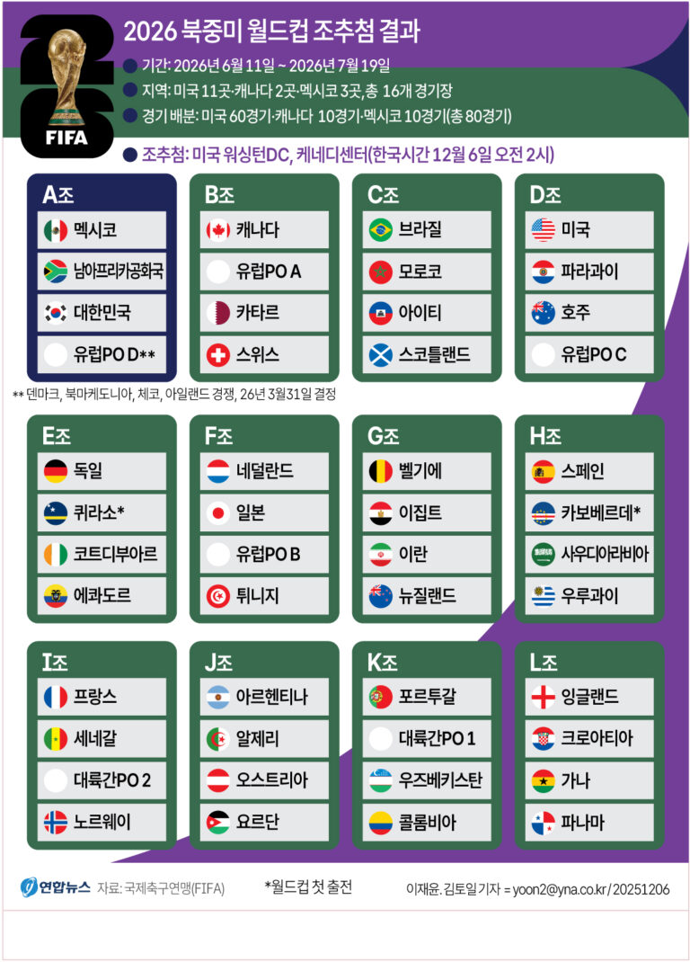 2026북미월드컵조추첨결과