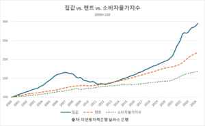 집값렌트_소비자물가지수