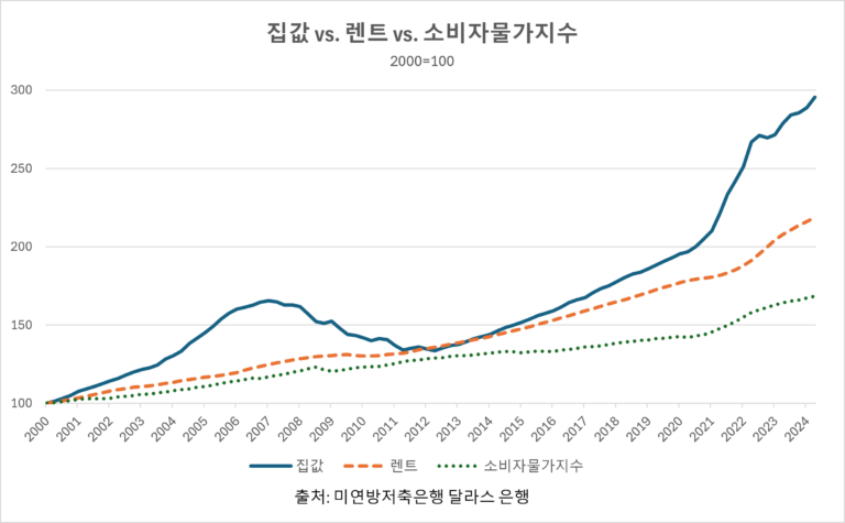 집값렌트_소비자물가지수